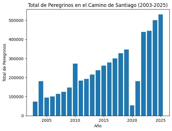 Total de peregrinos por año desde 2003 hasta 2025