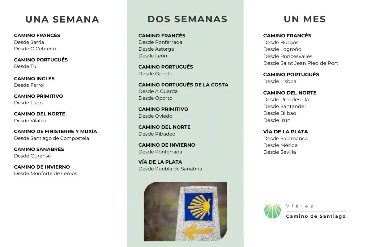 Rutas del Camino de Santiago por duración