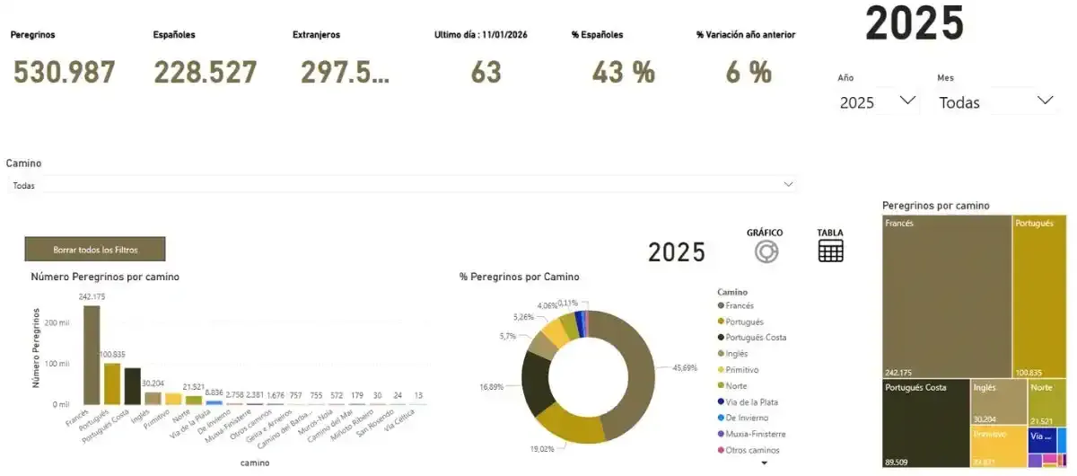 Estadísticas del Camino de Santiago en 2025. Fuente: web Oficina del Peregrino de Santiago de Compostela.