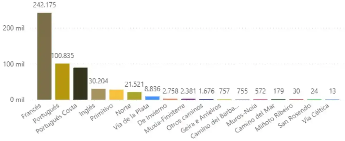 Estadística del total de peregrinos por rutas en 2025. Fuente: web Oficina del Peregrino de Santiago de Compostela.