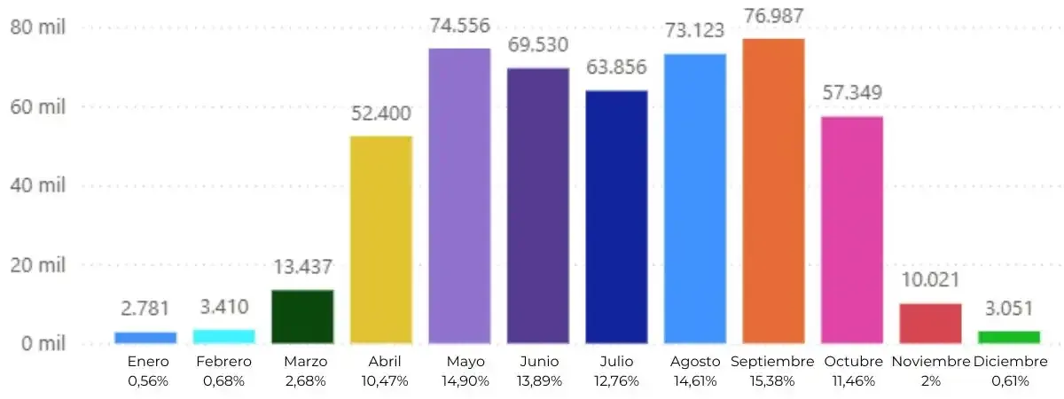 Estadística del total de peregrinos por mes en 2025. Fuente: web Oficina del Peregrino de Santiago de Compostela.