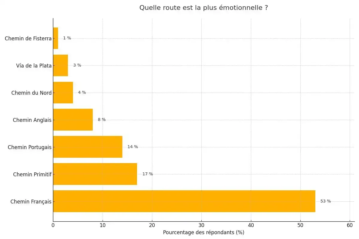 À votre avis, quelle route que vous connaissez est la plus émouvante ?