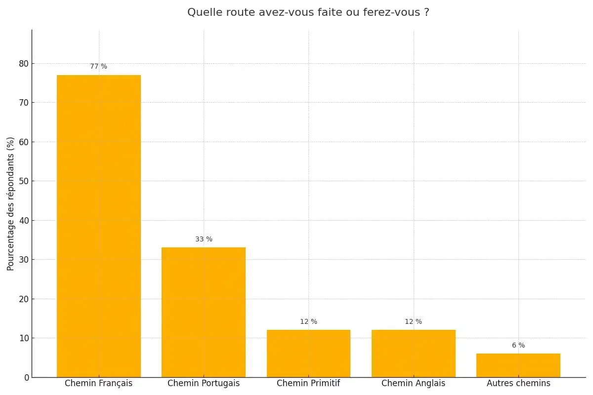 Quelle route du Camino de Santiago avez-vous faite ou allez-vous faire ?