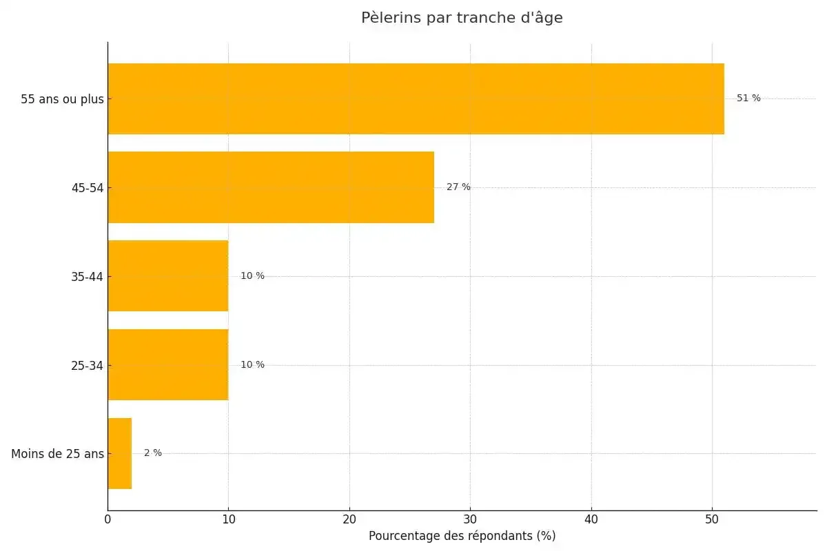 Âge des pèlerins interrogés