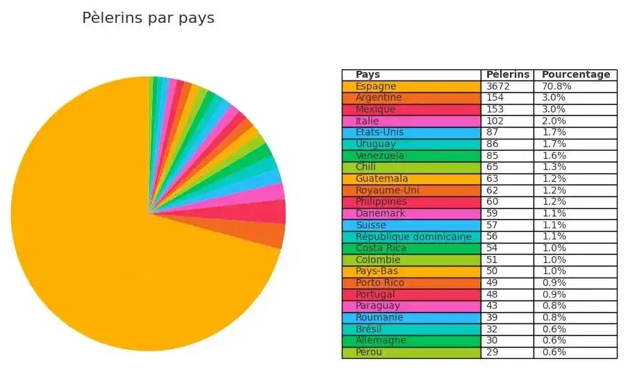 Nationalité des pèlerins interrogés