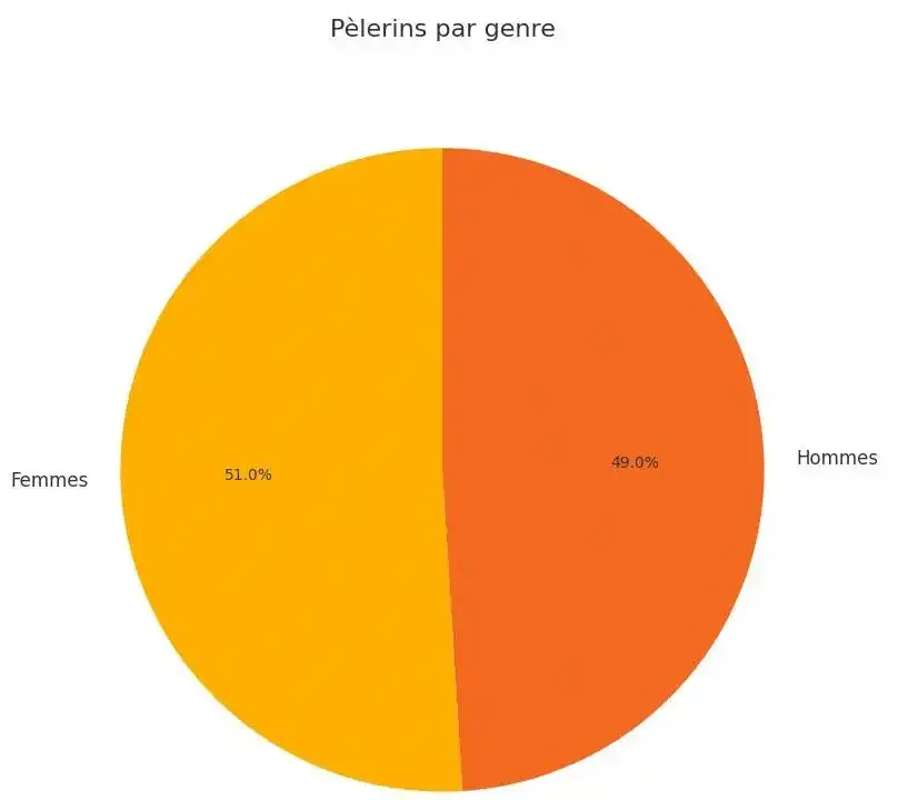Pèlerins interrogés par genre