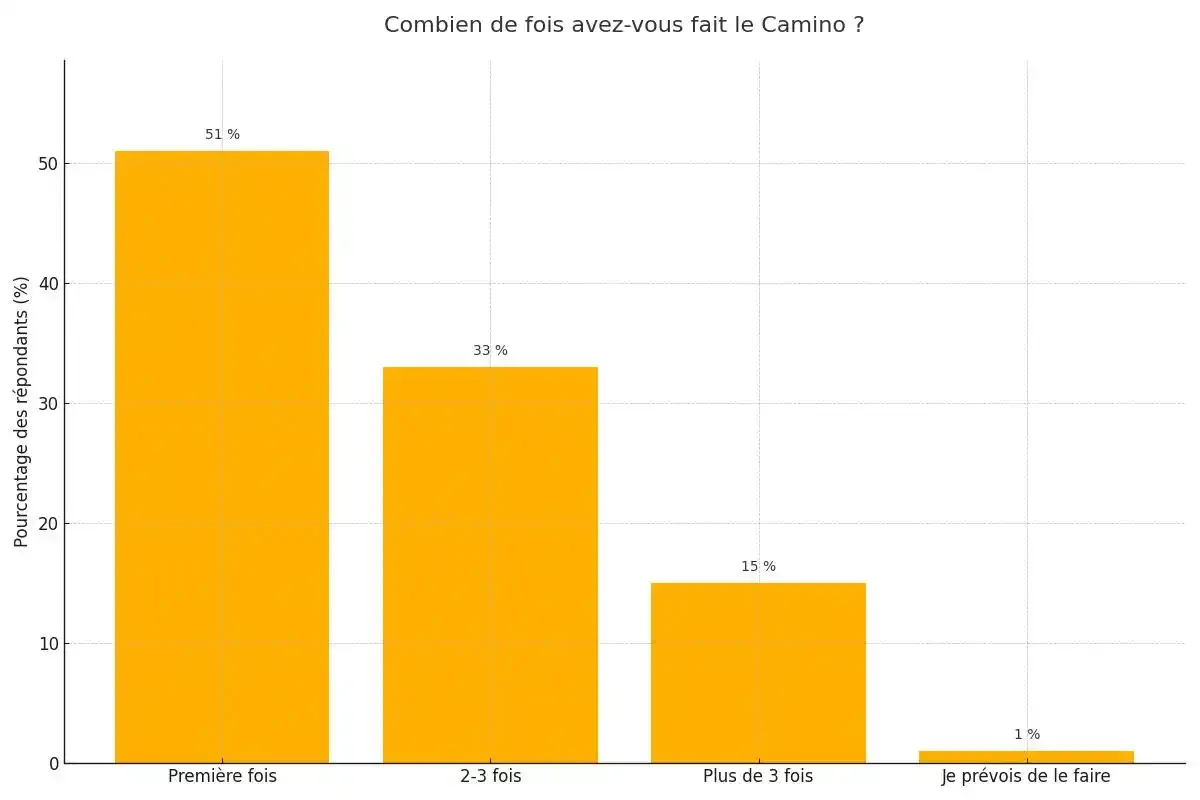 Combien de fois avez-vous fait le Camino de Santiago ?
