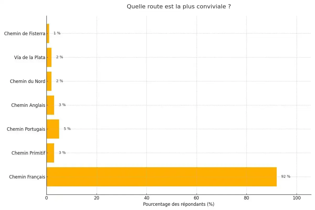 À votre avis, quelle route que vous connaissez est la plus sociale ?