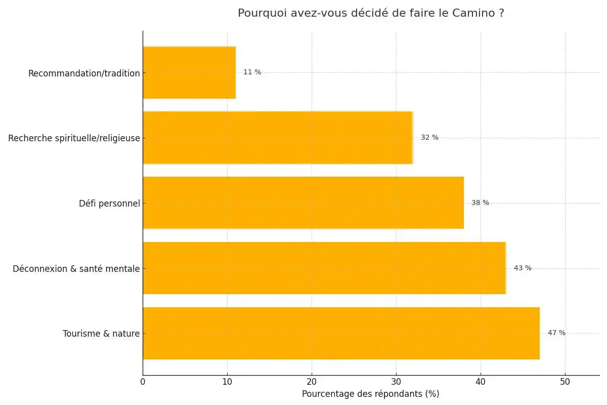 Pourquoi avez-vous décidé de faire le Camino de Santiago ?