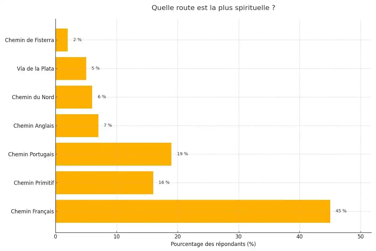 À votre avis, quelle route que vous connaissez est la plus spirituelle ?