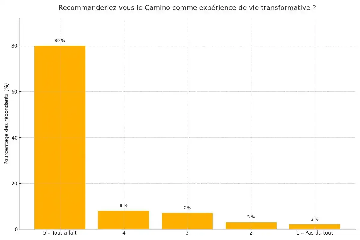 Recommanderiez-vous le Camino comme expérience transformative ?