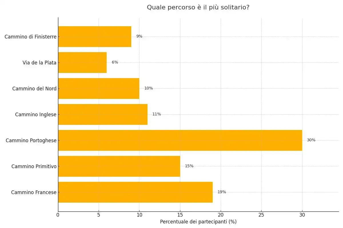 Secondo te, quale delle rotte che conosci è la più solitaria?
