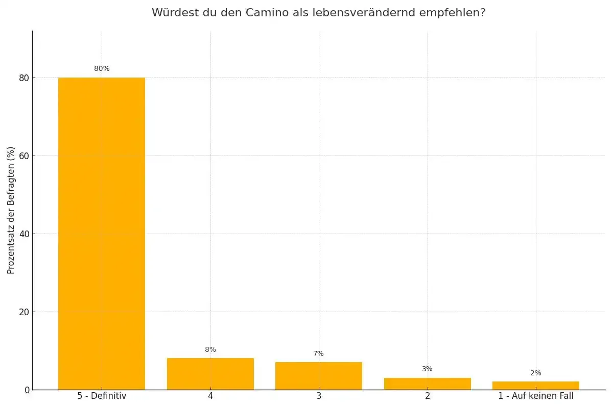 Würdest du den Camino anderen als transformative Erfahrung empfehlen?