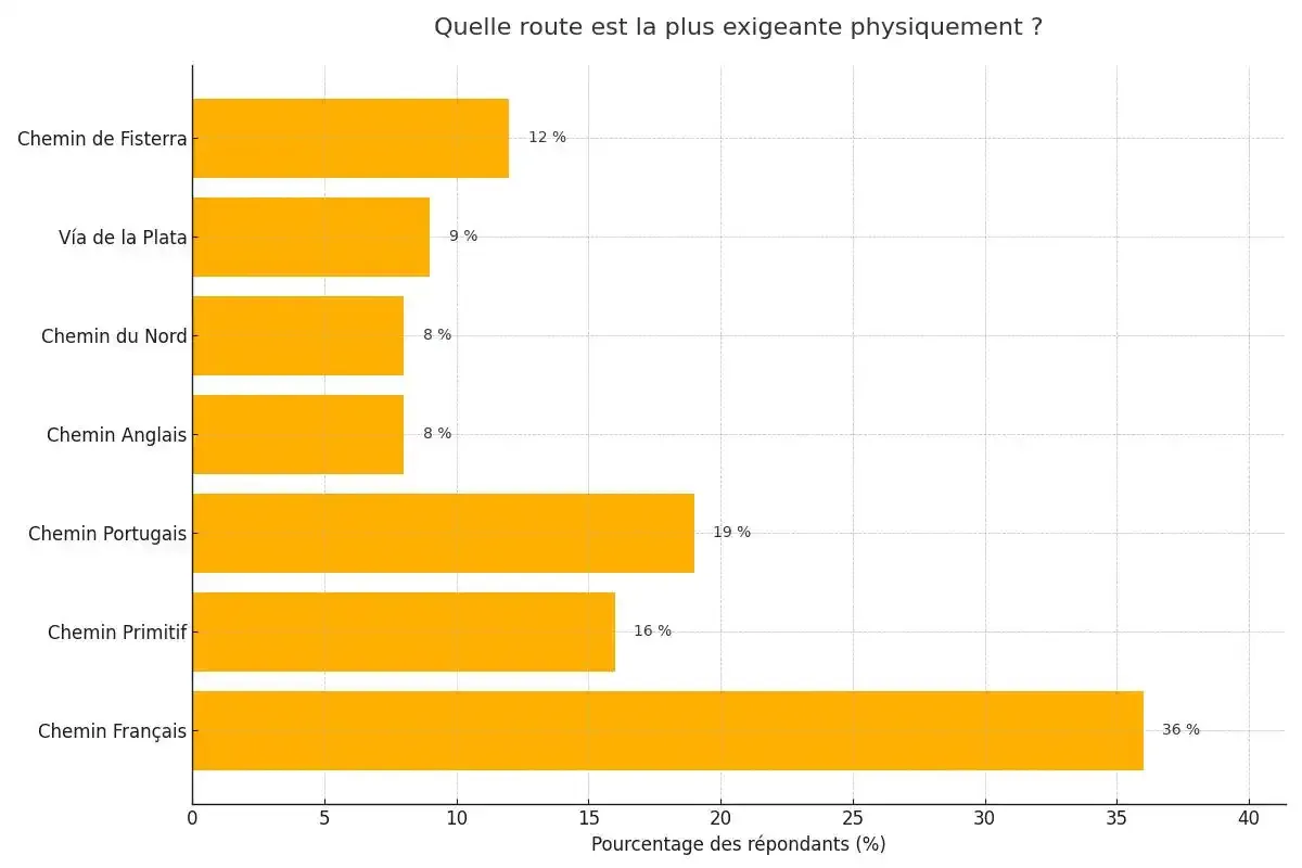 À votre avis, quelle route que vous connaissez est la plus exigeante physiquement ?