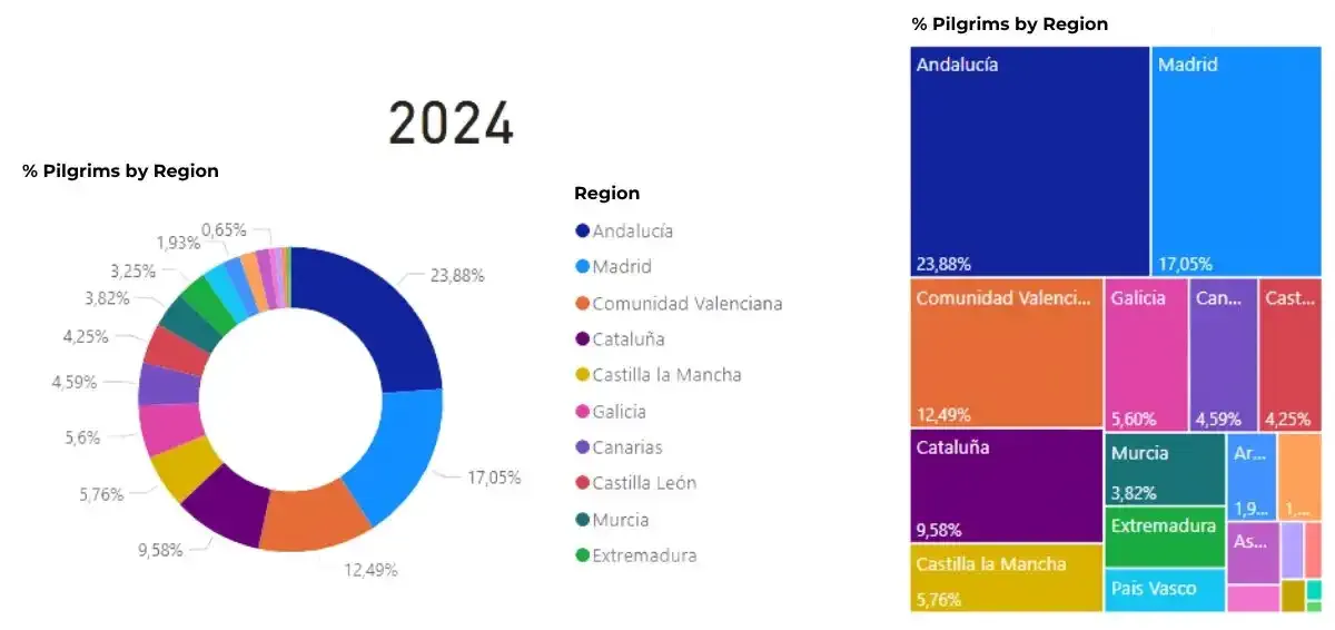 Pellegrini nazionali nel 2024 per Comunità Autonoma. Fonte: Ufficio del Pellegrino di Santiago di Compostela