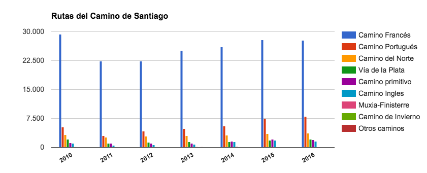 statistiche di tutti i percorsi del Cammino di Santiago