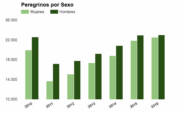 gráfica estadística del camino de Santiago por sexos