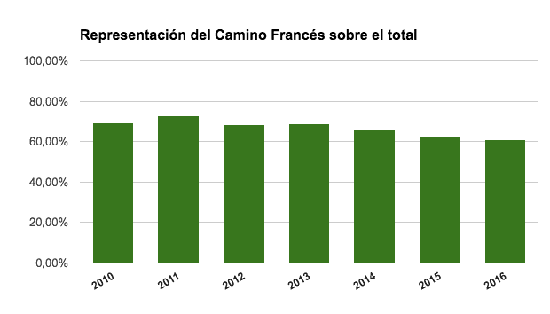 representation of the French Way over the total