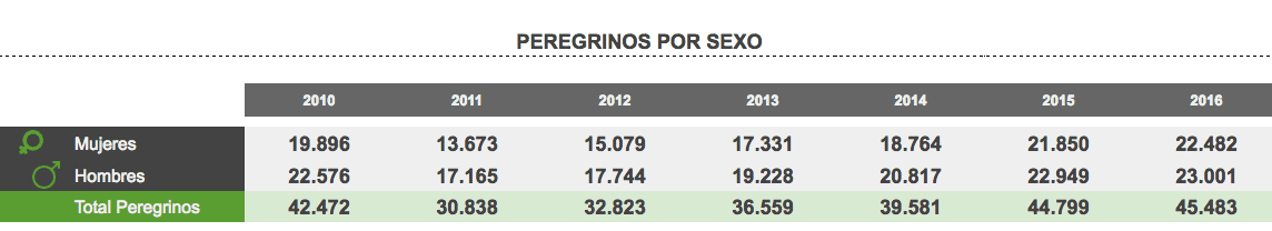 Statistics of the Camino de Santiago by gender