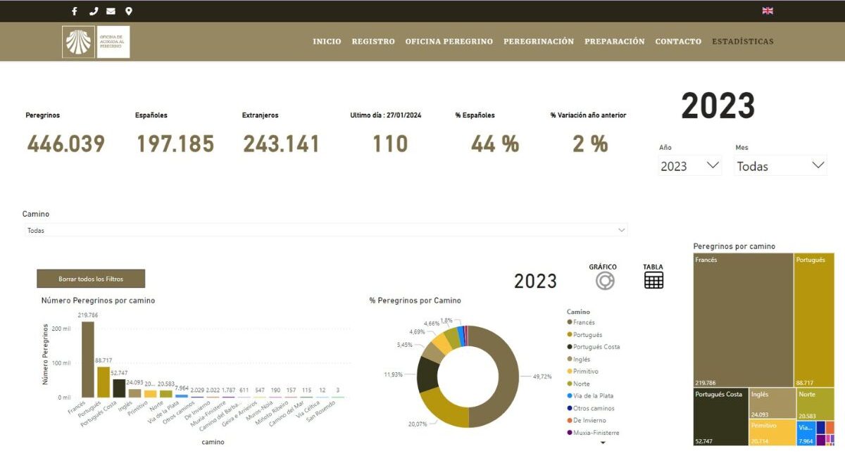 Estadísticas del Camino de Santiago en 2023. Fuente: web Oficina del Peregrino de Santiago de Compostela.