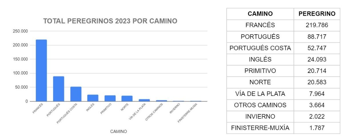 Estadística del total de peregrinos por Caminos en 2023. Fuente: web Oficina del Peregrino de Santiago de Compostela.