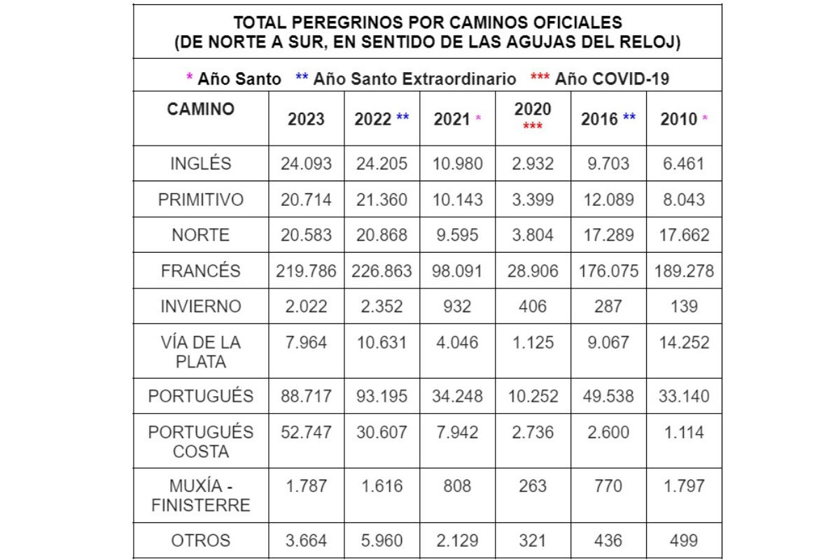 Estadística de peregrinos por rutas en los últimos años. Fuente: web Oficina del Peregrino de Santiago de Compostela.
