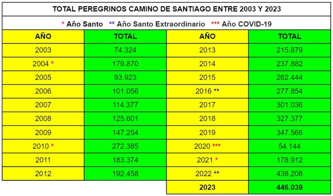 Estadísticas del total anual de peregrinos entre 2003 y 2023. Fuente: web Oficina del Peregrino de Santiago de Compostela.