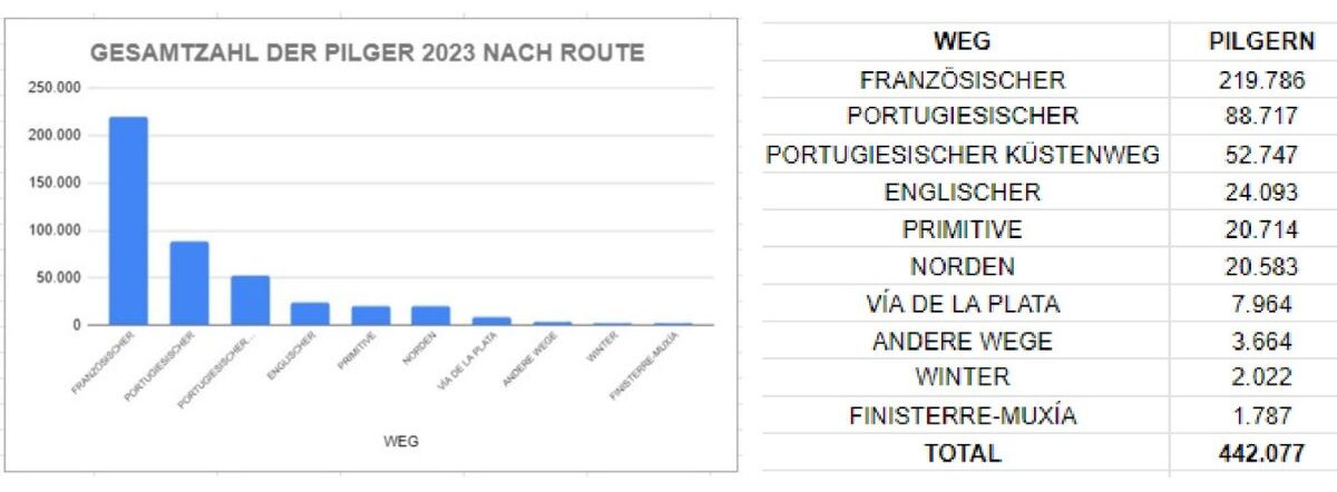 Statistik der gesamten Pilger nach Wegen im Jahr 2023. Quelle: Website des Pilgerbüros von Santiago de Compostela