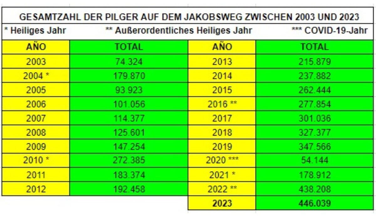 Statistiken der Gesamtzahl der Pilger zwischen 2003 und 2023. Quelle: Website des Pilgerbüros von Santiago de Compostela