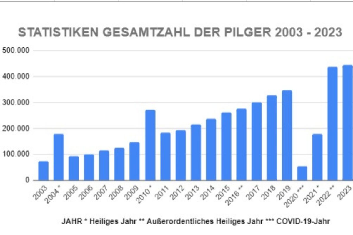 Statistiken der Gesamtzahl der Pilger zwischen 2003 und 2023. Quelle: Website des Pilgerbüros von Santiago de Compostela