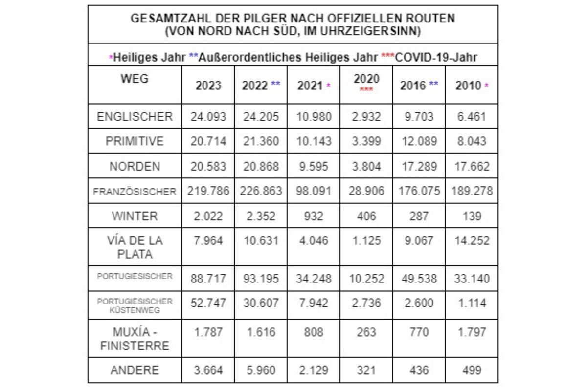 Statistik der Pilger nach Routen in den letzten Jahren. Quelle: Website des Pilgerbüros von Santiago de Compostela