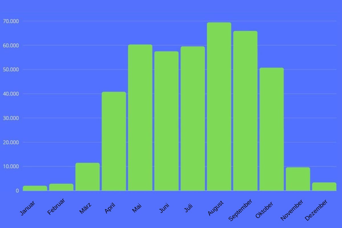 Statistik der gesamten Pilger nach Monaten im Jahr 2023. Quelle: Website des Pilgerbüros von Santiago de Compostela