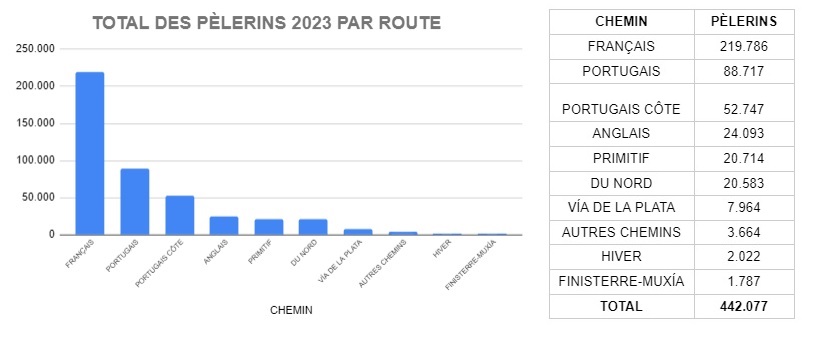 Statistiques du total des pèlerins par chemins en 2023. Source: site web de l'Office du Pèlerin de Santiago de Compostela