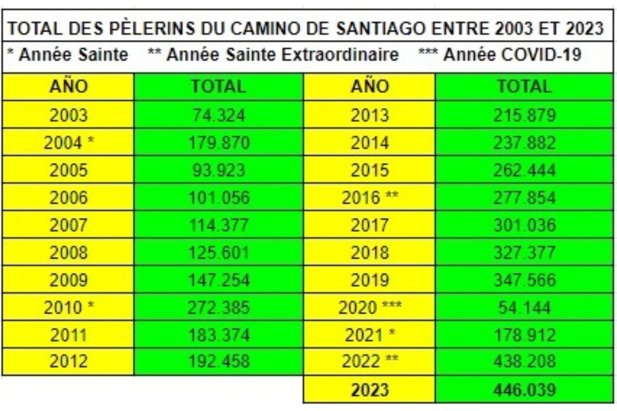 Statistiques du total annuel des pèlerins entre 2003 et 2023. Source: site web de l'Office du Pèlerin de Santiago de Compostela