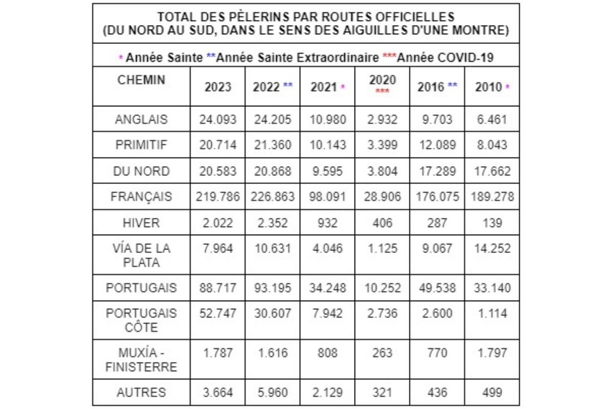 Statistiques des pèlerins par routes ces dernières années. Source: site web de l'Office du Pèlerin de Santiago de Compostela