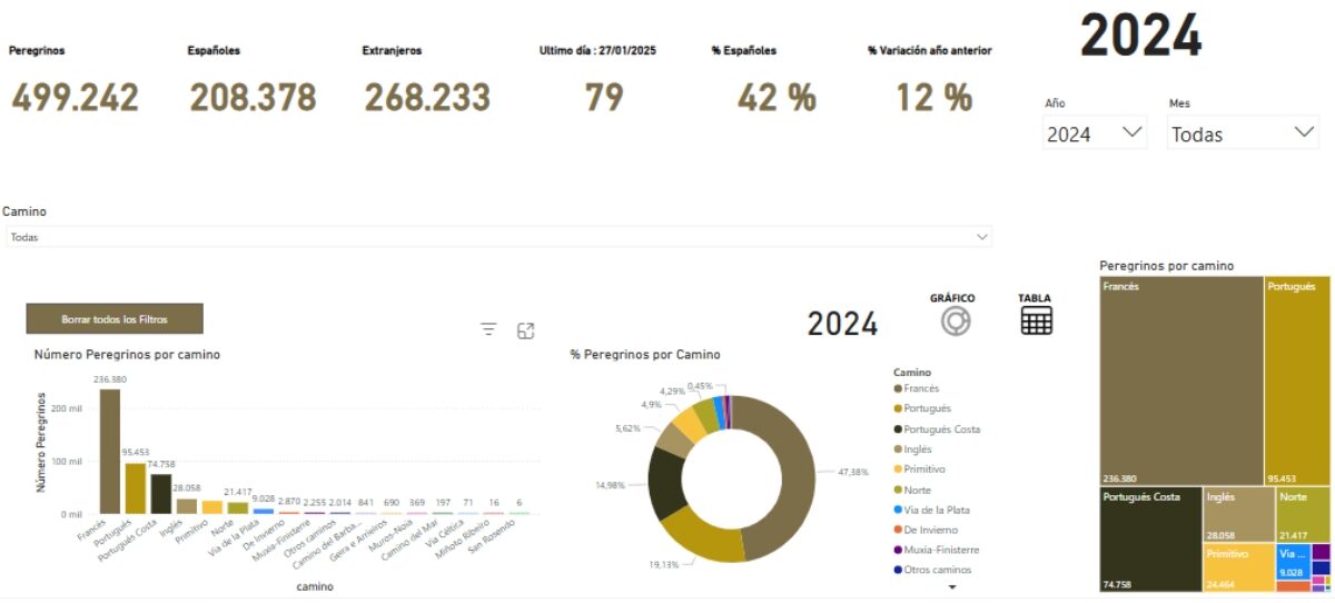 Statistiche del Cammino di Santiago nel 2024. Fonte: sito web dell'Ufficio del Pellegrino di Santiago de Compostela