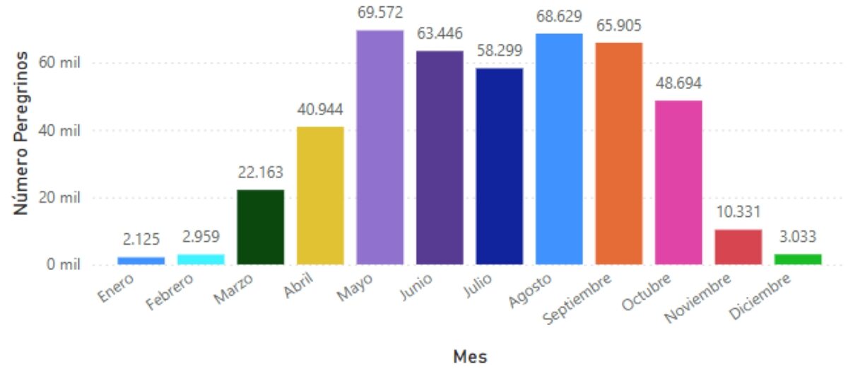 Statistiche del totale dei pellegrini per mese nel 2024. Fonte: sito web dell'Ufficio del Pellegrino di Santiago de Compostela