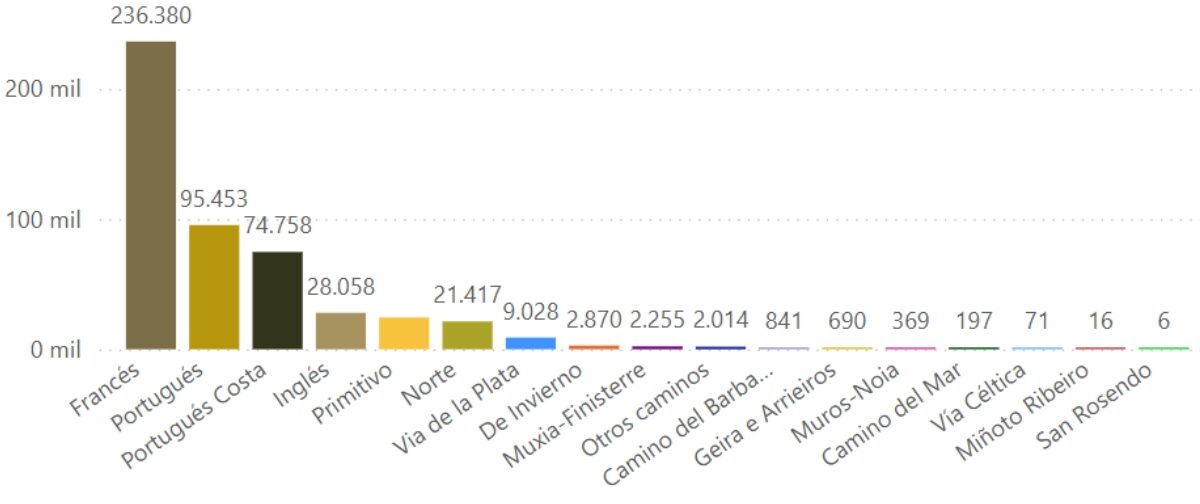 Statistica del totale dei pellegrini per rotta nel 2024. Fonte: sito web dell'Ufficio del Pellegrino di Santiago de Compostela