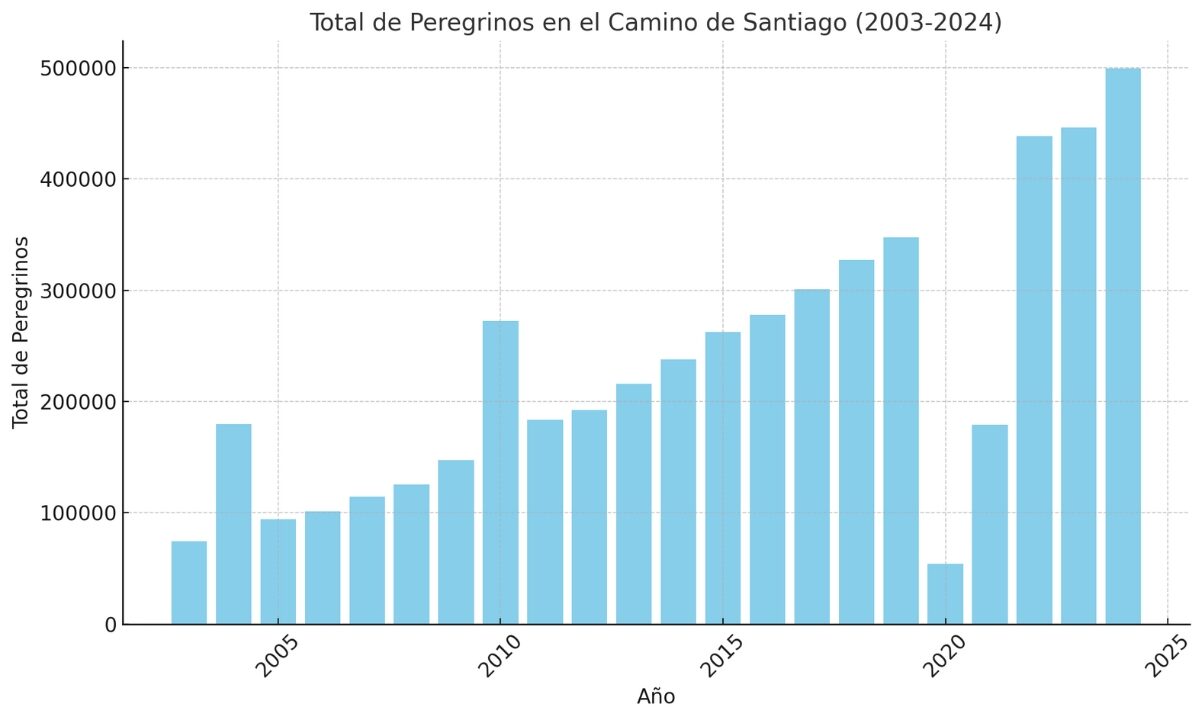 Evolución del número total de peregrinos del camino de Santiago por años, entre 2003 y 2024