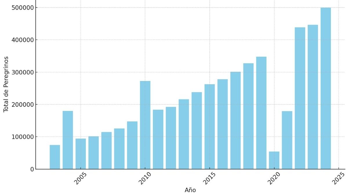 Evoluzione del numero totale di pellegrini del Cammino di Santiago per anni, tra il 2003 e il 2024