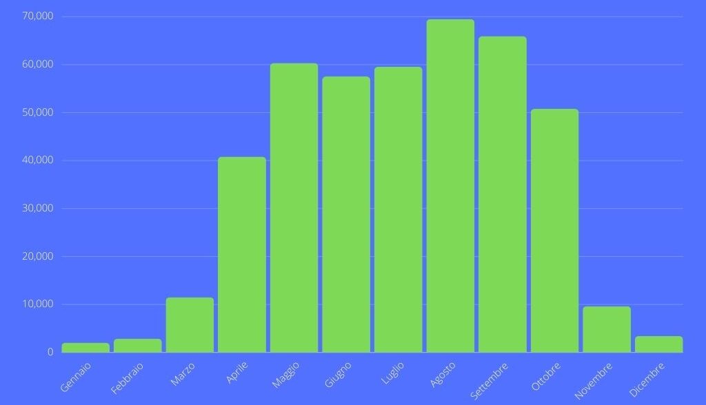 Statistiche del totale dei pellegrini per mese nel 2023. Fonte: sito web dell'Ufficio del Pellegrino di Santiago de Compostela.