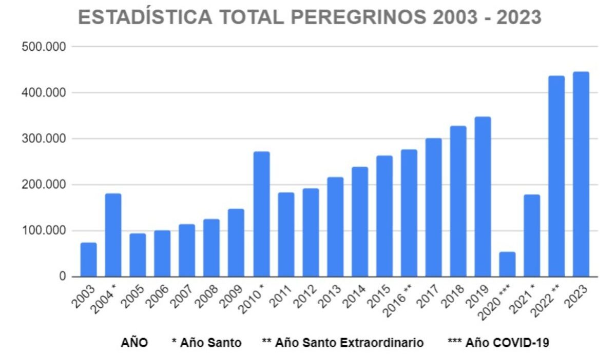 Estadísticas del total anual de peregrinos entre 2003 y 2023. Fuente: web Oficina del Peregrino de Santiago de Compostela.