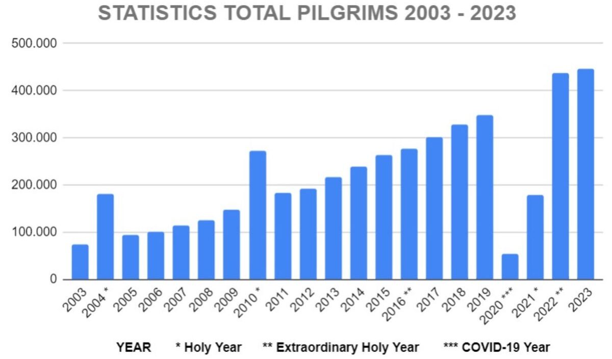 Annual total pilgrim statistics between 2003 and 2023. Source: Pilgrim Office website of Santiago de Compostela.