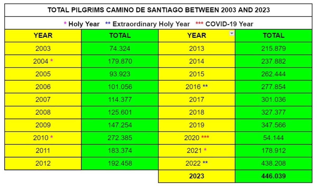 Annual total pilgrim statistics between 2003 and 2023. Source: Pilgrim Office website of Santiago de Compostela.