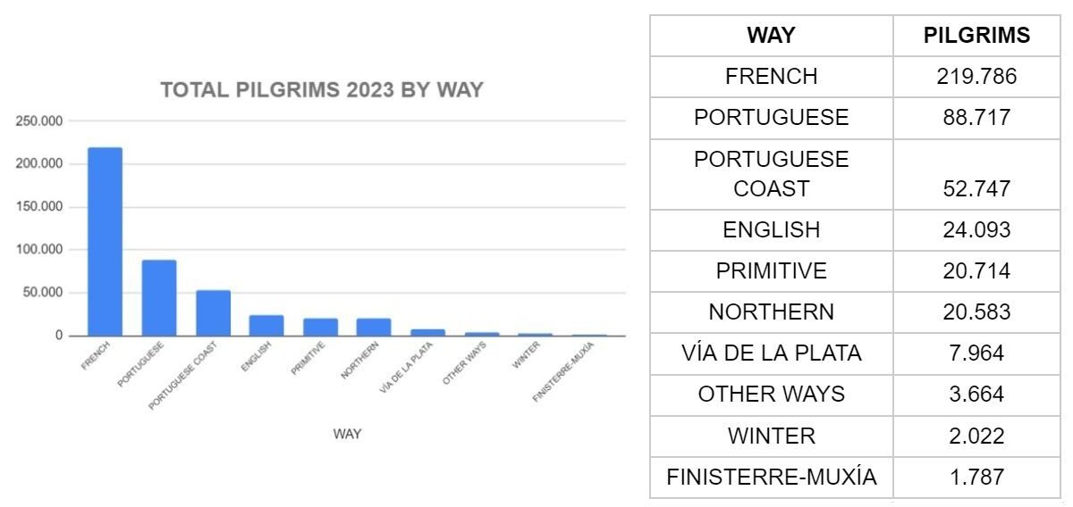 Statistics of the total number of pilgrims by Routes in 2023. Source: Pilgrim Office website of Santiago de Compostela.