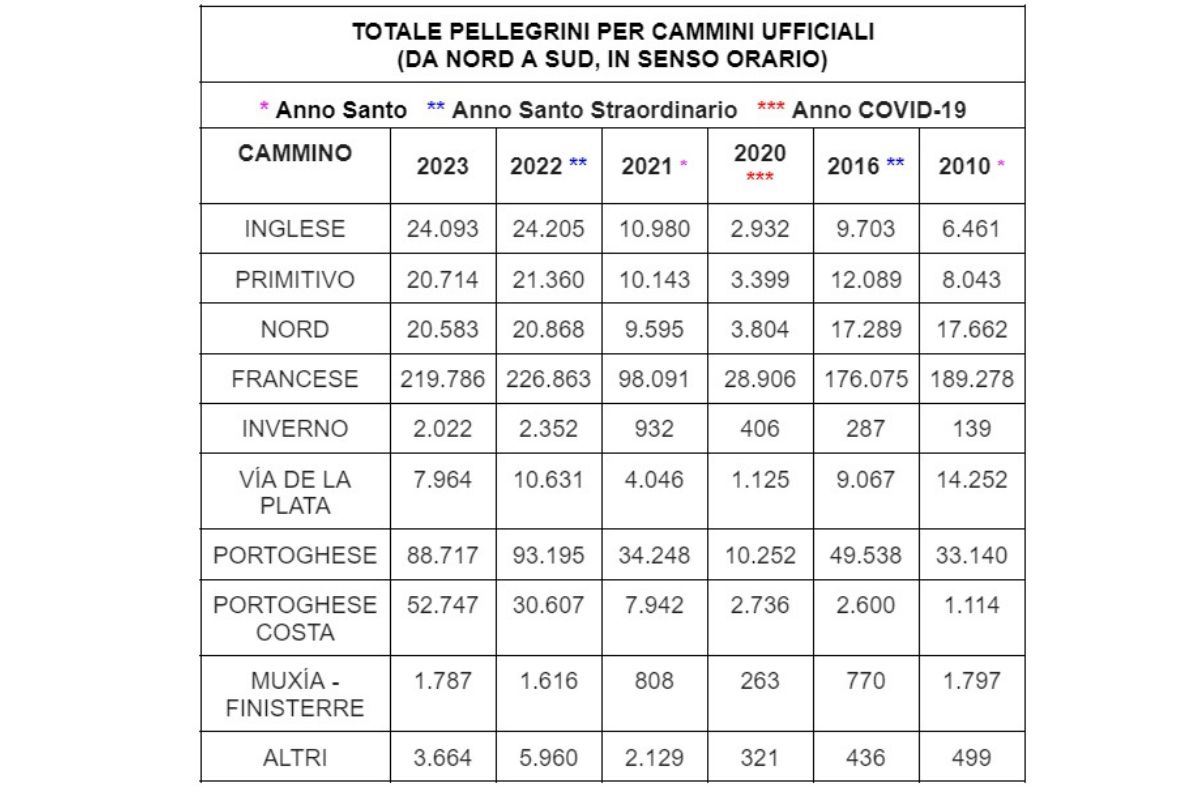 Statistiche dei pellegrini per rotte negli ultimi anni. Fonte: sito web dell'Ufficio del Pellegrino di Santiago de Compostela.