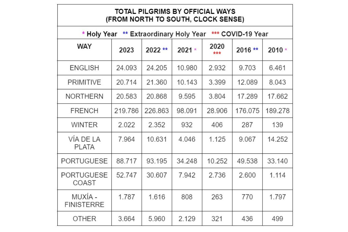 Pilgrim statistics by routes in recent years. Source: Pilgrim Office website of Santiago de Compostela.