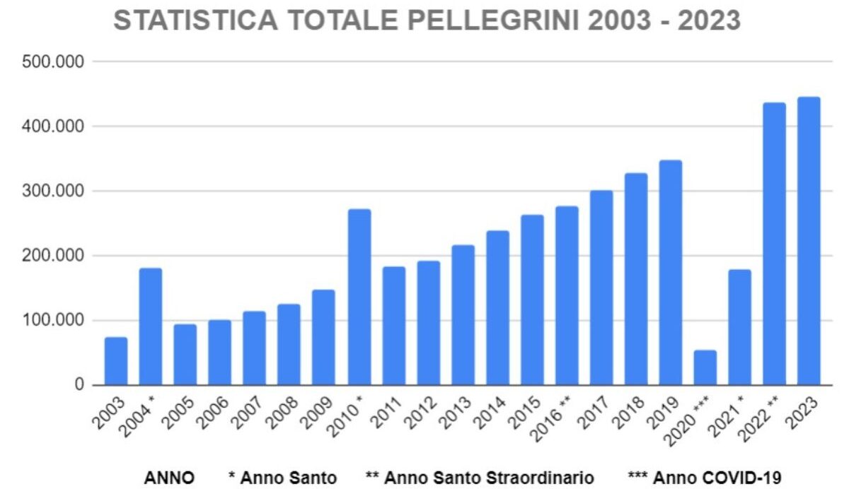 Statistiche del totale annuale dei pellegrini tra il 2003 e il 2023. Fonte: sito web dell'Ufficio del Pellegrino di Santiago de Compostela.