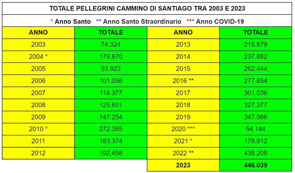 Statistiche del totale annuale dei pellegrini tra il 2003 e il 2023. Fonte: sito web dell'Ufficio del Pellegrino di Santiago de Compostela.