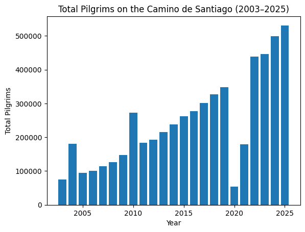 Total number of pilgrims per year from 2003 to 2025 Total number of pilgrims per year from 2003 to 2025